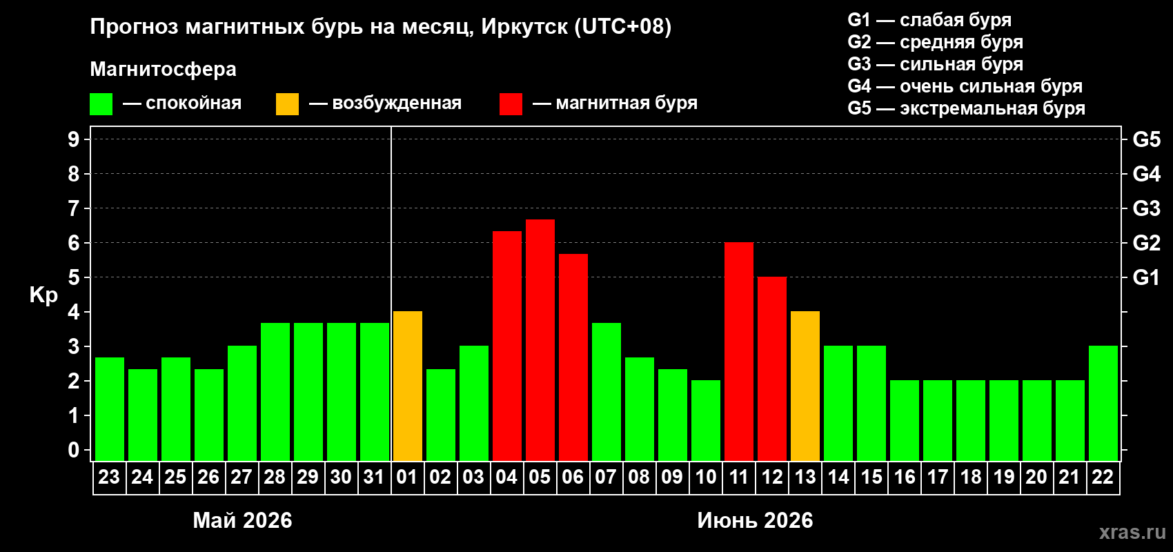 Прогноз максимального суточного геомагнитного индекса Kp на <b>1 месяц</b> (31 день) <b>с 23 мая по 22 июня 2026 г</b>