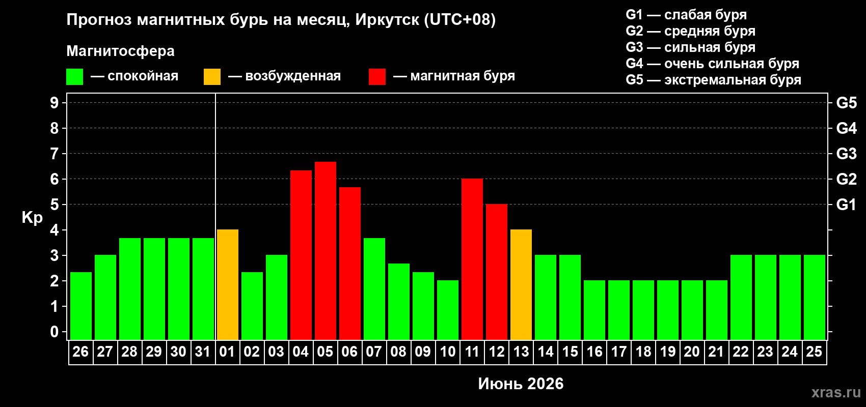 Прогноз максимального суточного геомагнитного индекса Kp на <b>1 месяц</b> (31 день) <b>с 26 мая по 25 июня 2026 г</b>