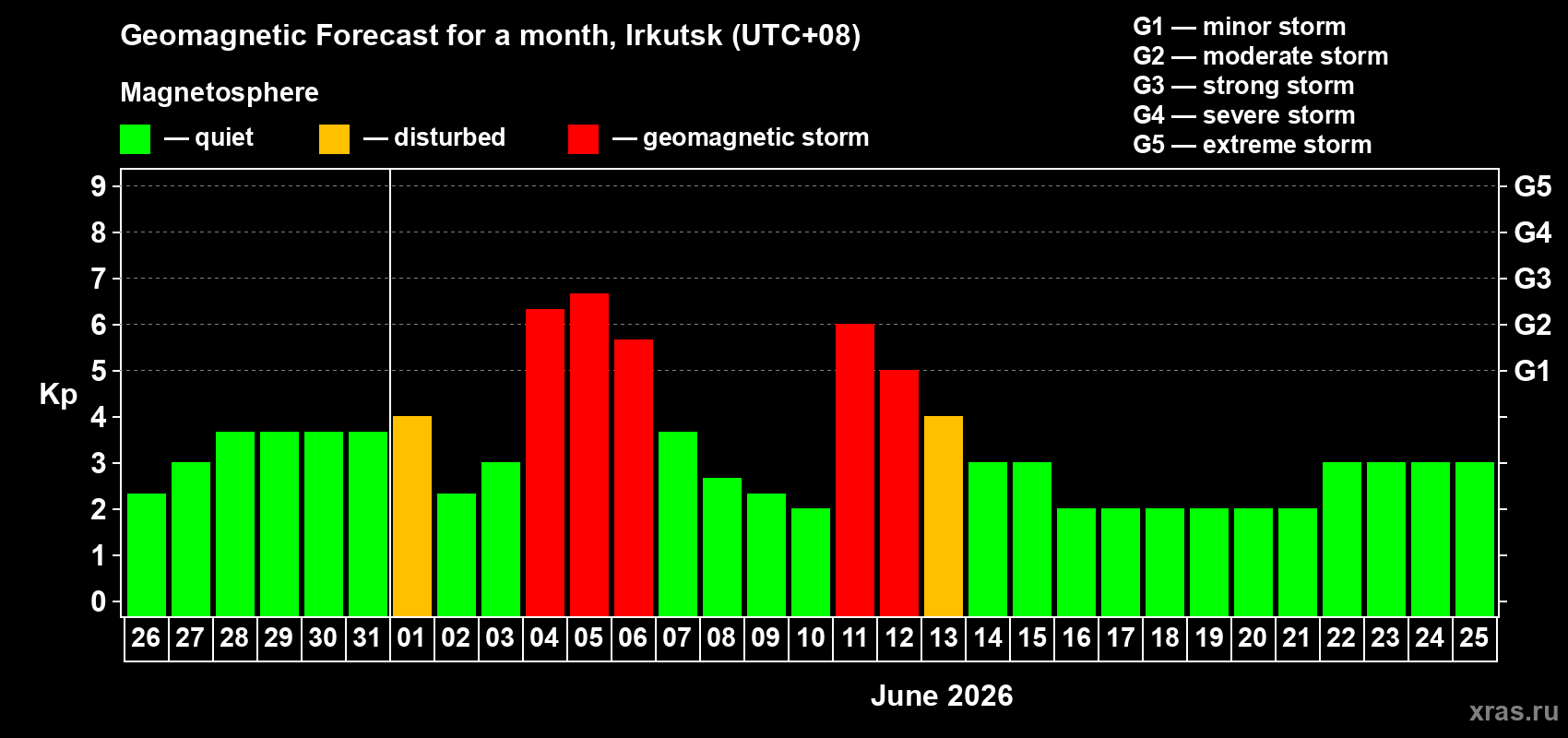 Forecast of the daily maximal value of geomagnetic index Kp for <b>1 month</b> (31 days) <b>from May 26, 2026 to Jun 25, 2026</b>