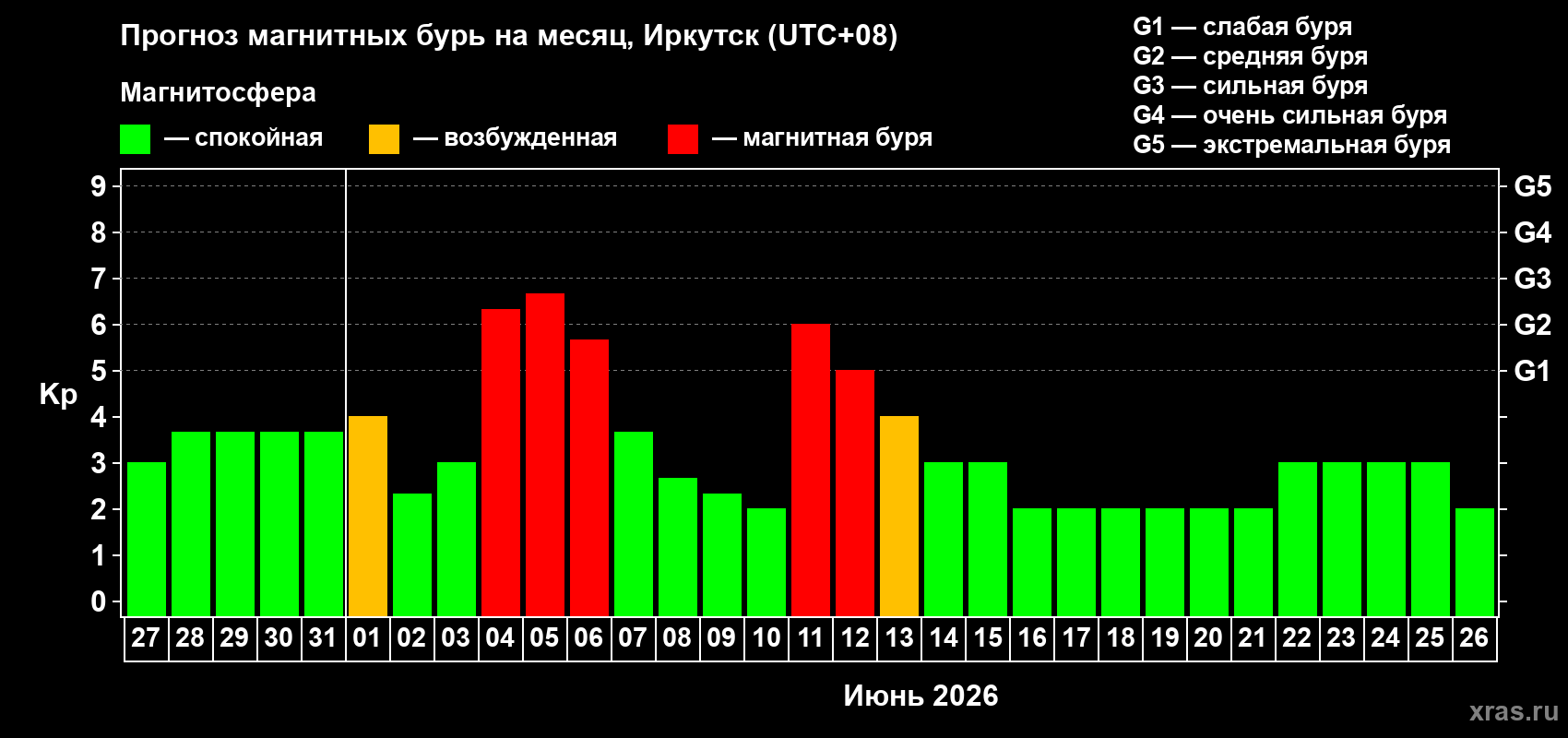 Прогноз максимального суточного геомагнитного индекса Kp на <b>1 месяц</b> (31 день) <b>с 27 мая по 26 июня 2026 г</b>