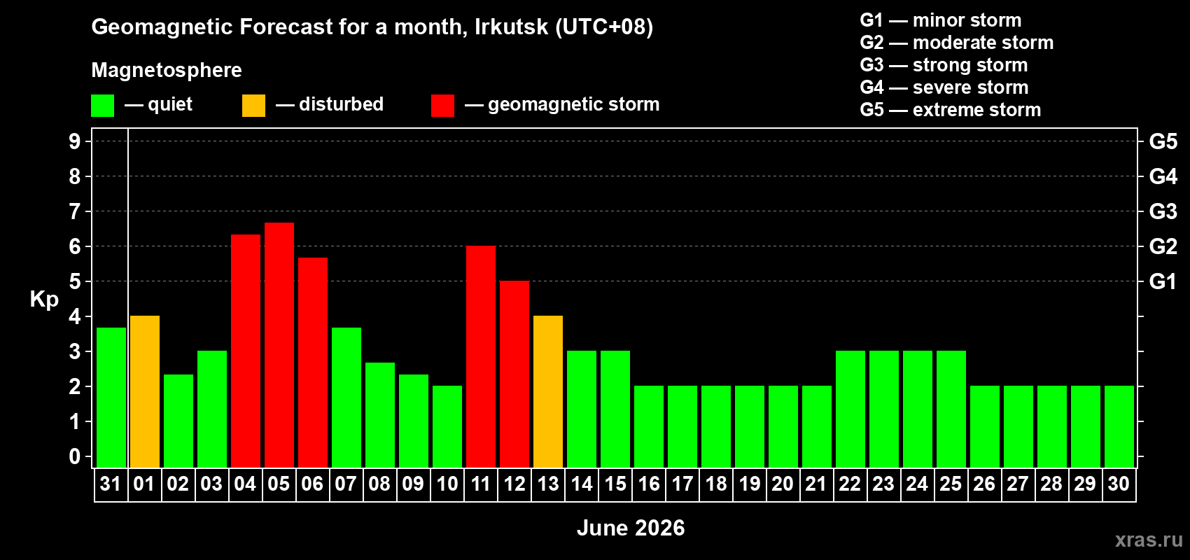 Forecast of the daily maximal value of geomagnetic index Kp for <b>1 month</b> (31 days) <b>from May 31, 2026 to Jun 30, 2026</b>