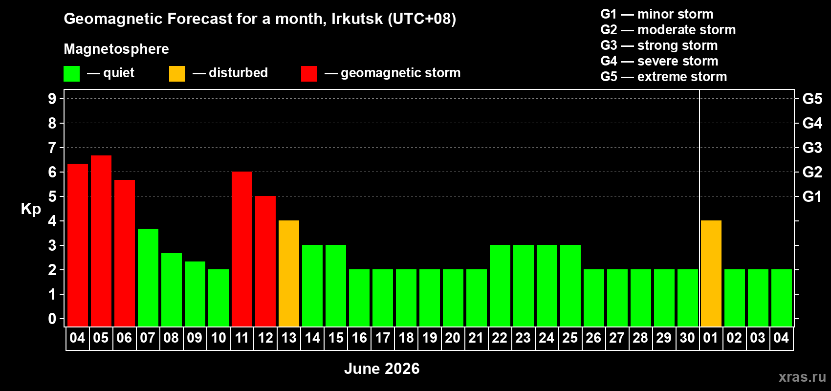 Forecast of the daily maximal value of geomagnetic index Kp for <b>1 month</b> (31 days) <b>from Jun 04, 2026 to Jul 04, 2026</b>