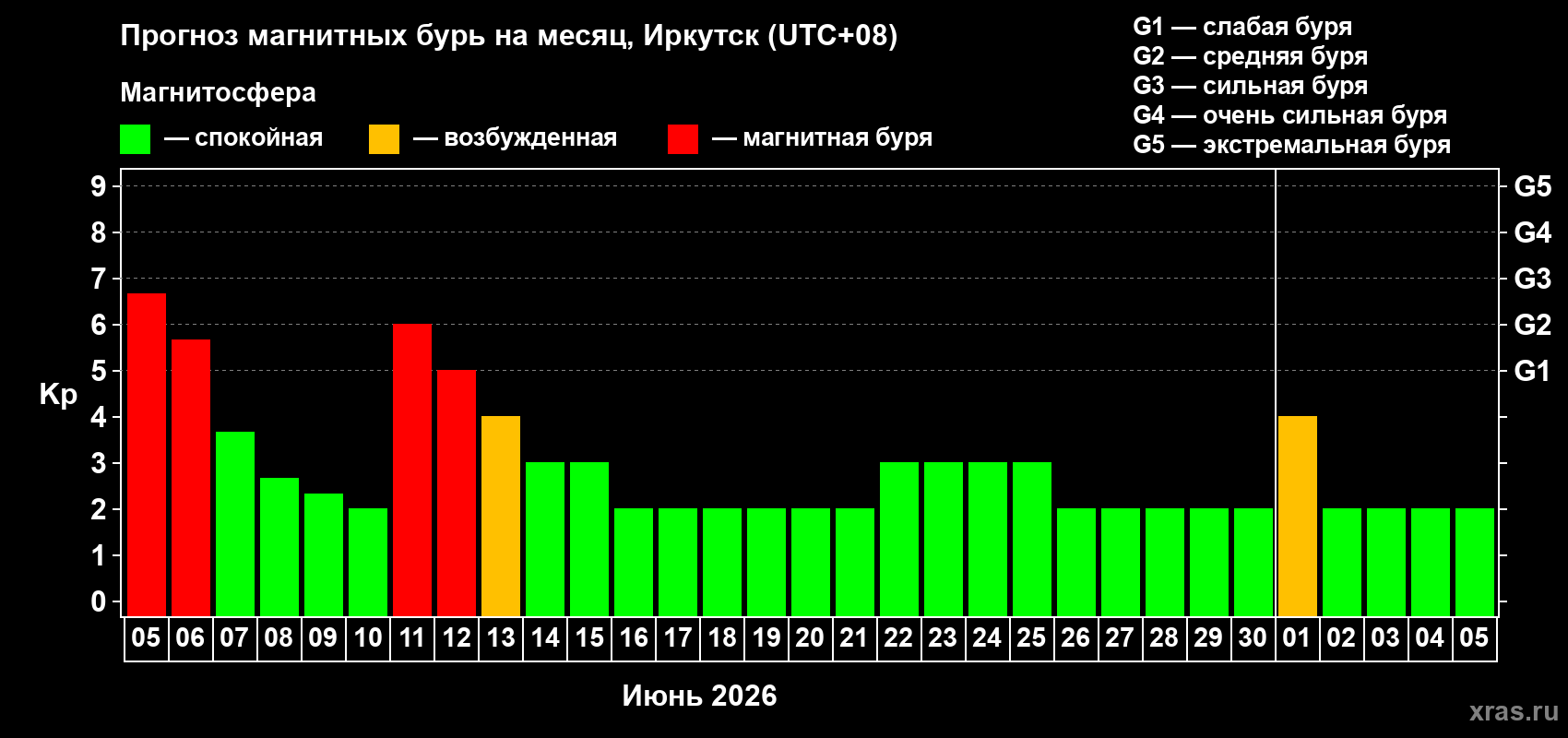 Прогноз максимального суточного геомагнитного индекса&nbsp;Kp на <b>1 месяц</b> (31 день) <b>с 05 июня по 05 июля 2026 г</b>