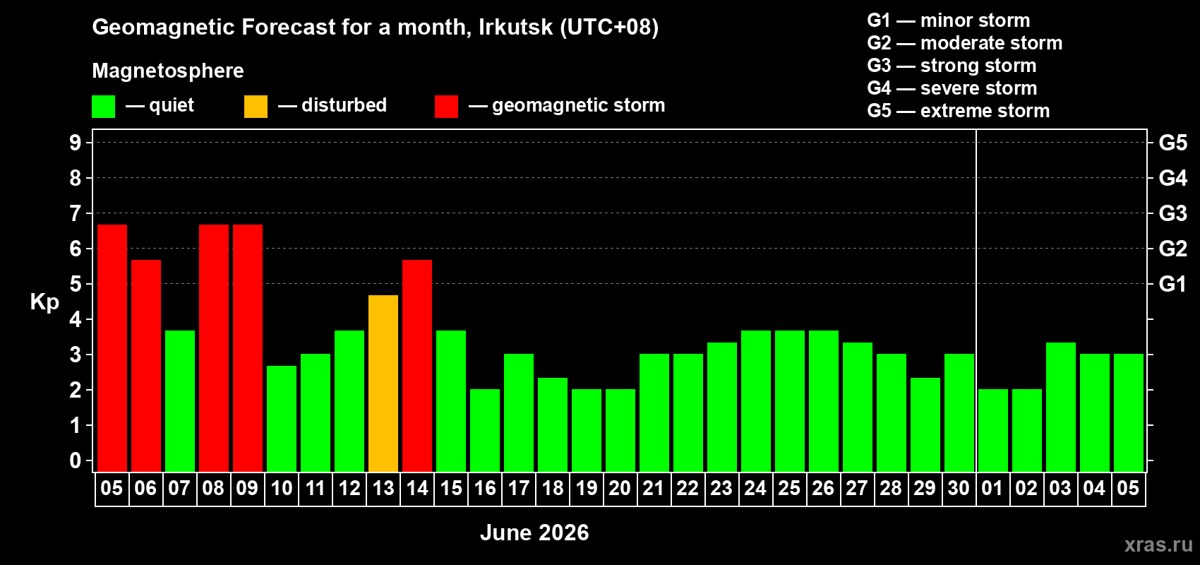 Forecast of the daily maximal value of geomagnetic index&nbsp;Kp for <b>1 month</b> (31 days) <b>from Jun 05, 2026 to Jul 05, 2026</b>
