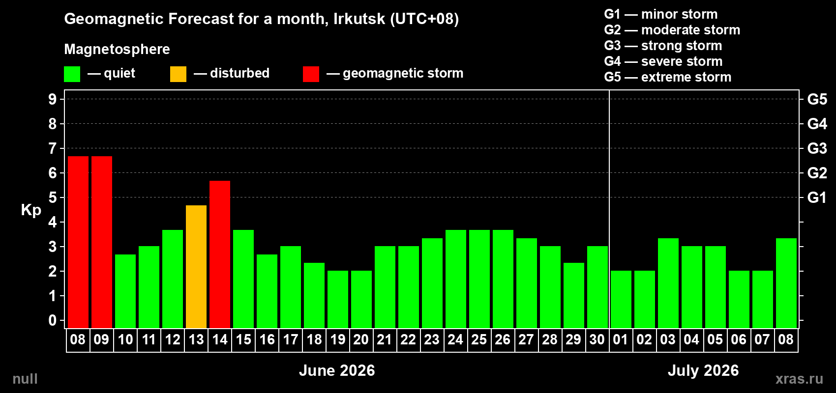 Forecast of the daily maximal value of geomagnetic index Kp for <b>1 month</b> (31 days) <b>from Jun 08, 2026 to Jul 08, 2026</b>