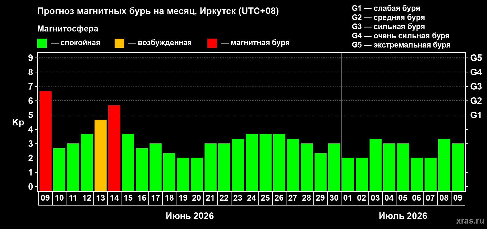Прогноз максимального суточного геомагнитного индекса&nbsp;Kp на <b>1 месяц</b> (31 день) <b>с 09 июня по 09 июля 2026 г</b>