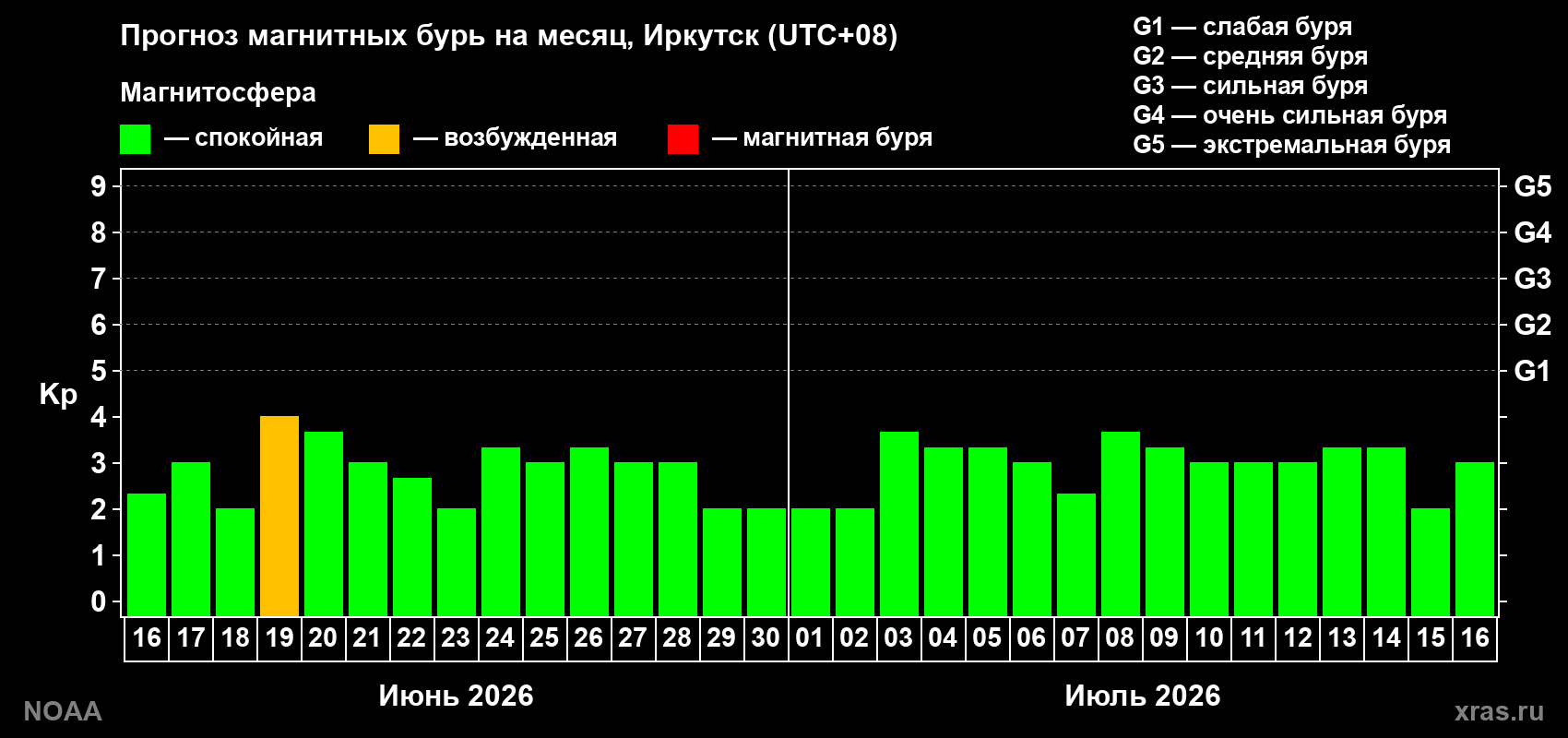 Прогноз максимального суточного геомагнитного индекса Kp на <b>1 месяц</b> (31 день) <b>с 16 июня по 16 июля 2026 г</b>