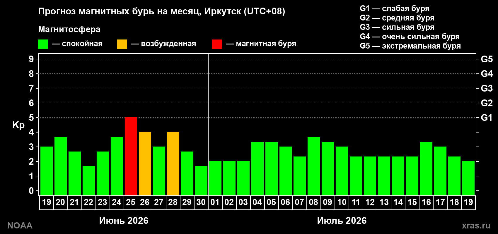 Прогноз максимального суточного геомагнитного индекса&nbsp;Kp на <b>1 месяц</b> (31 день) <b>с 19 июня по 19 июля 2026 г</b>