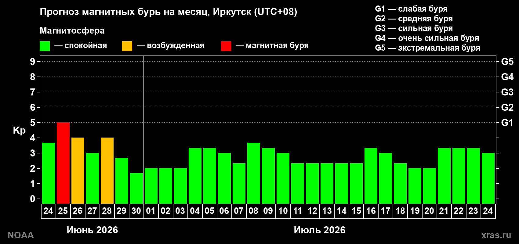 Прогноз максимального суточного геомагнитного индекса&nbsp;Kp на <b>1 месяц</b> (31 день) <b>с 24 июня по 24 июля 2026 г</b>