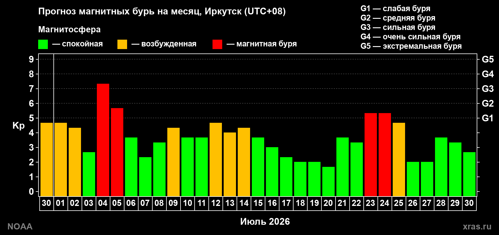 Прогноз геомагнитного индекса Kp на следующий месяц