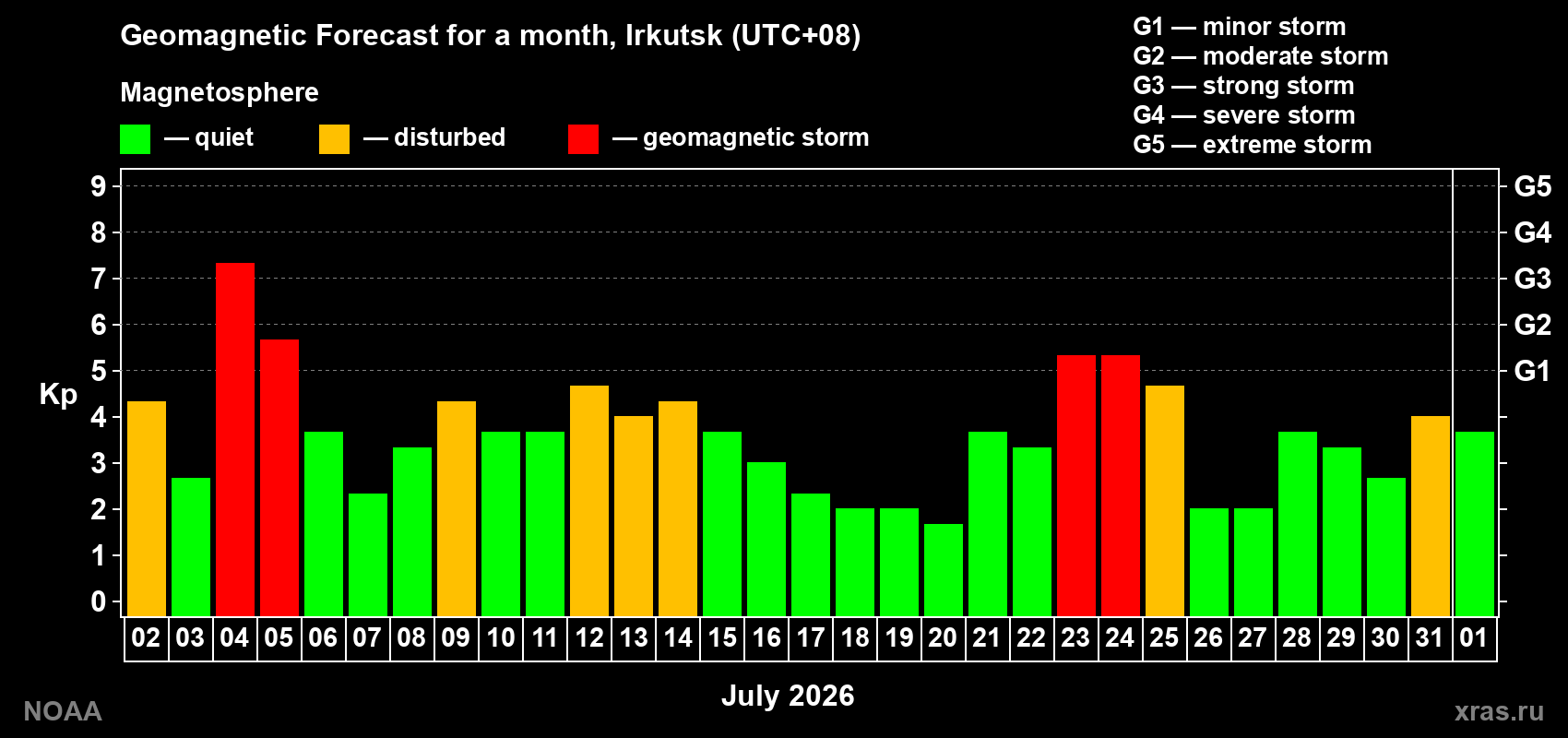 Geomagnetic index Kp forecast for the next month