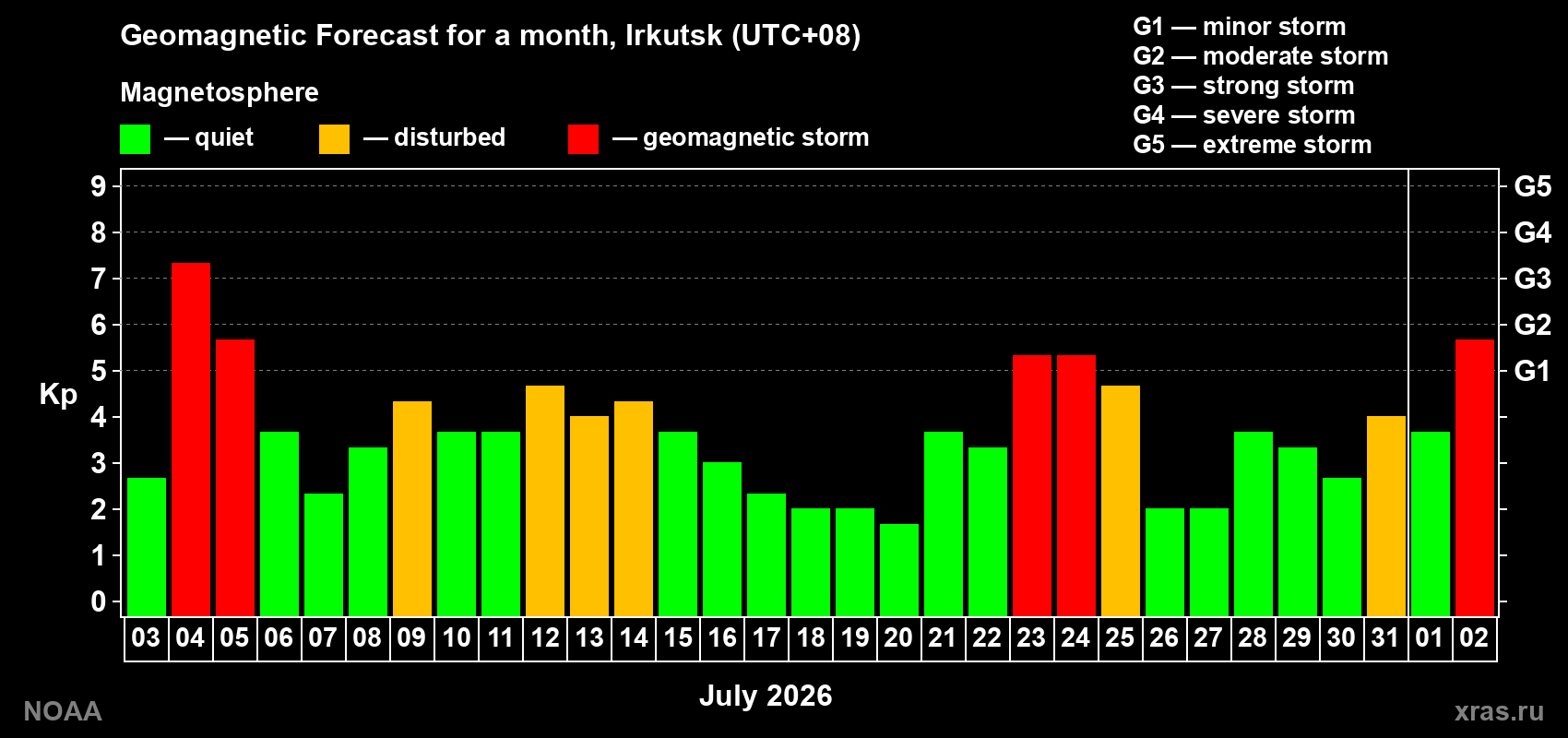 Geomagnetic index Kp forecast for the next month
