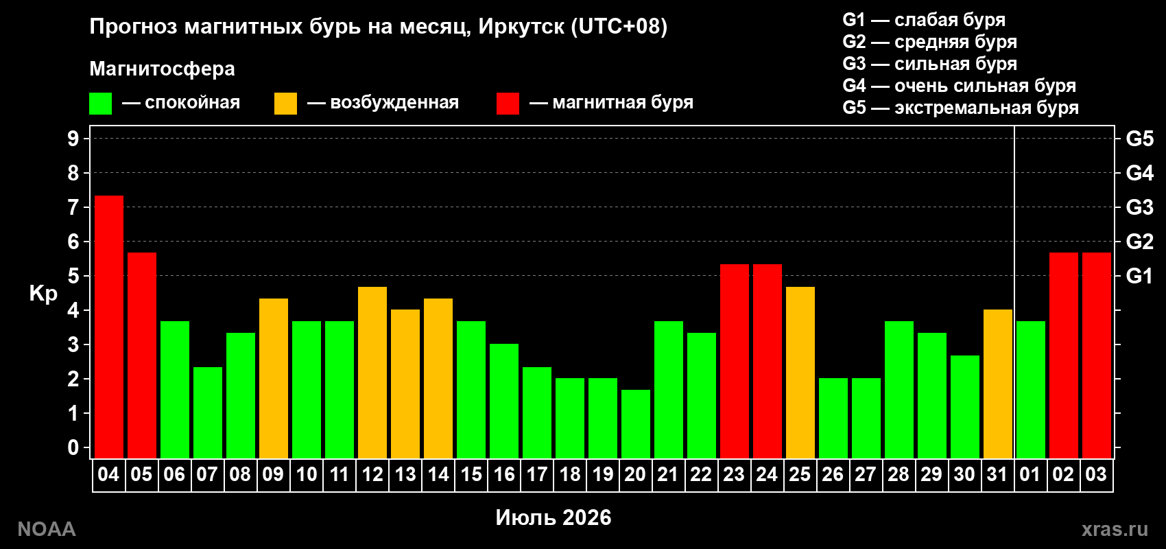 Прогноз геомагнитного индекса Kp на следующий месяц