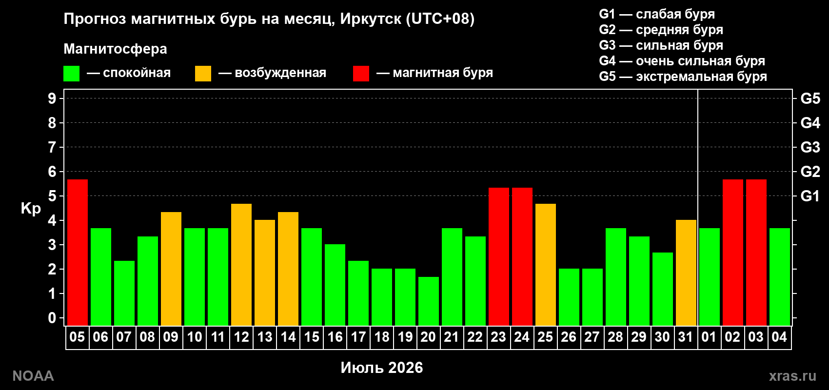 Прогноз геомагнитного индекса Kp на следующий месяц