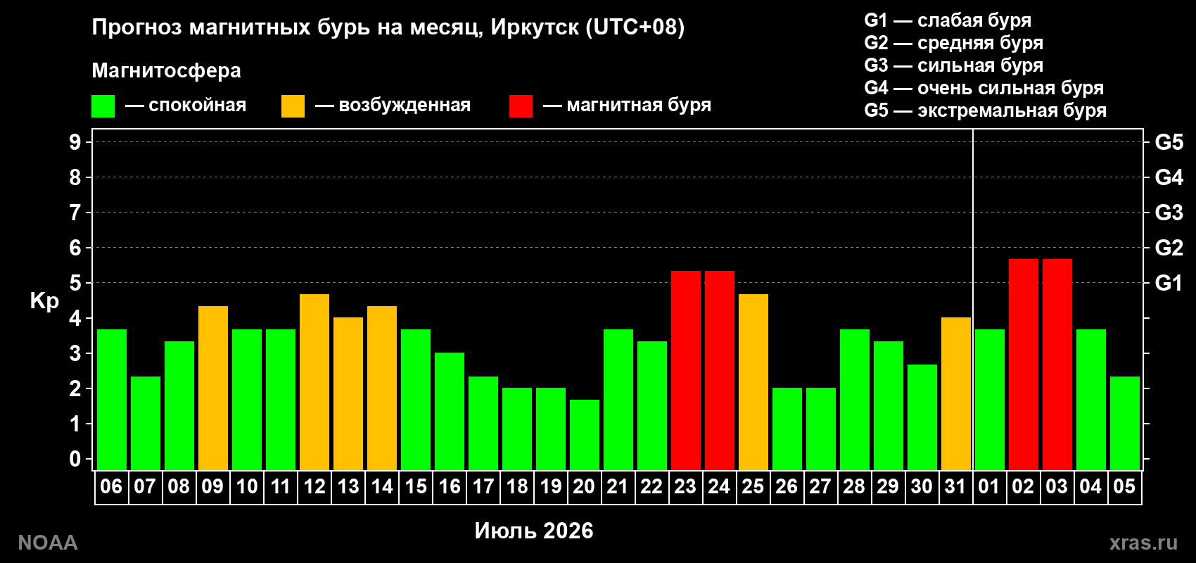 Прогноз геомагнитного индекса Kp на следующий месяц