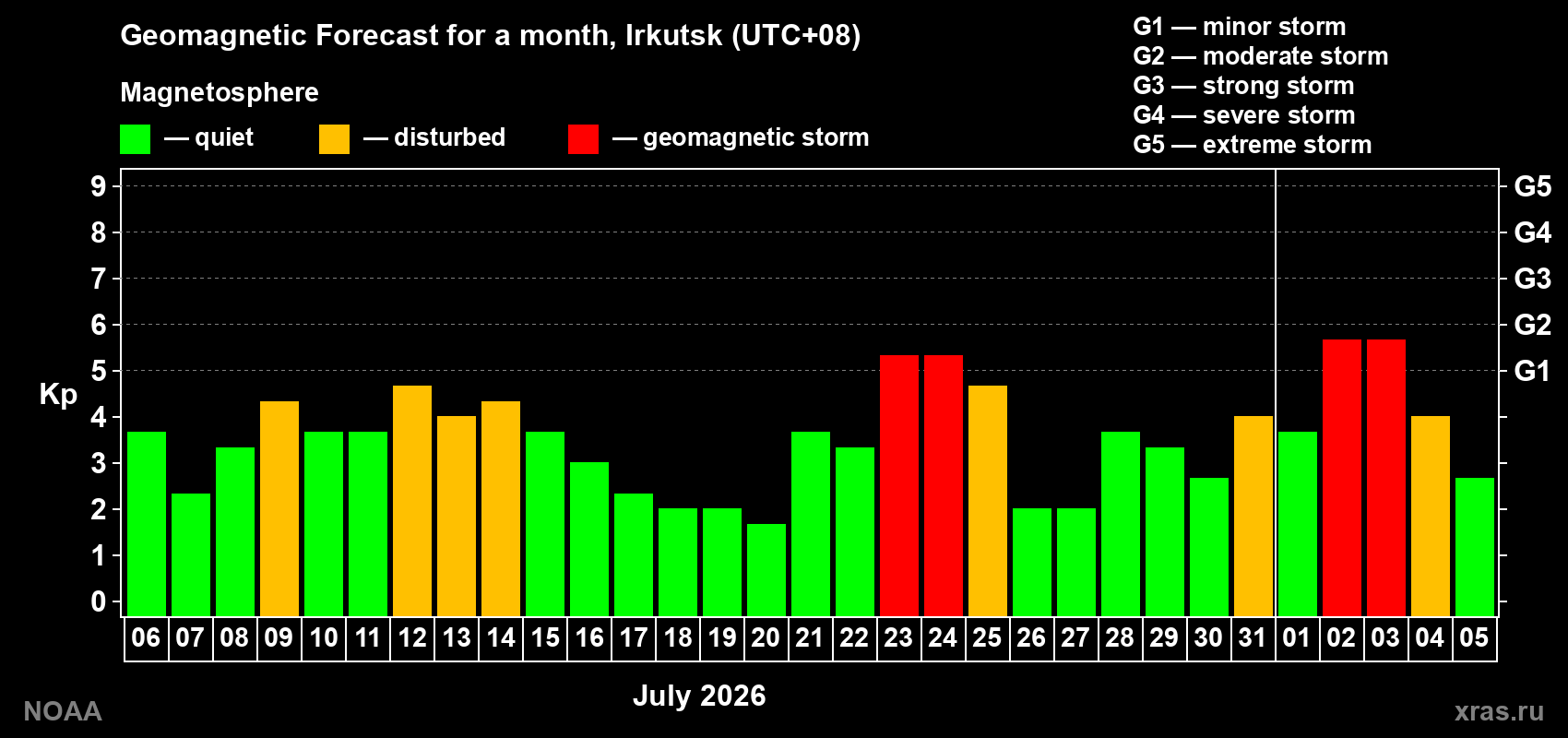 Geomagnetic index Kp forecast for the next month