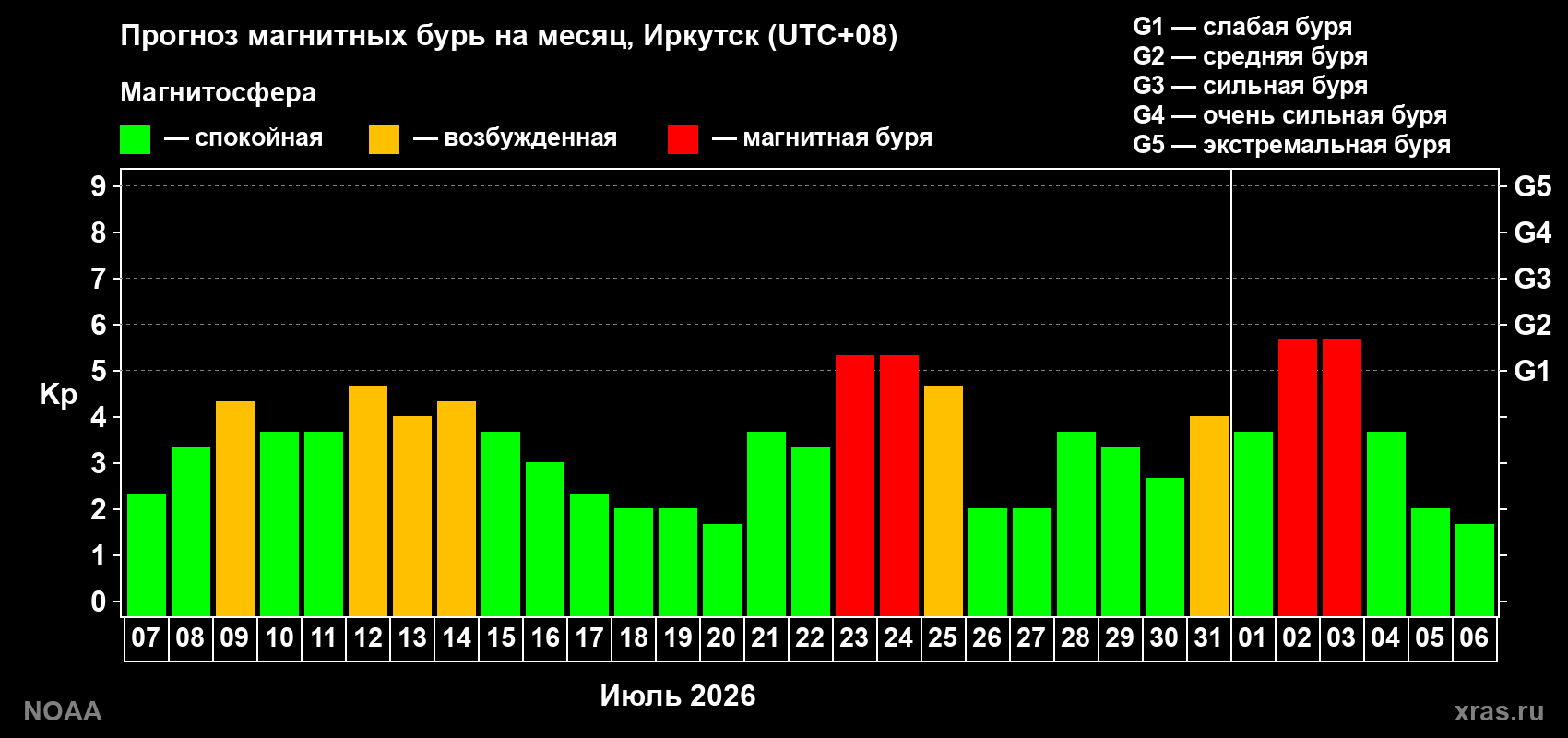 Прогноз геомагнитного индекса Kp на следующий месяц