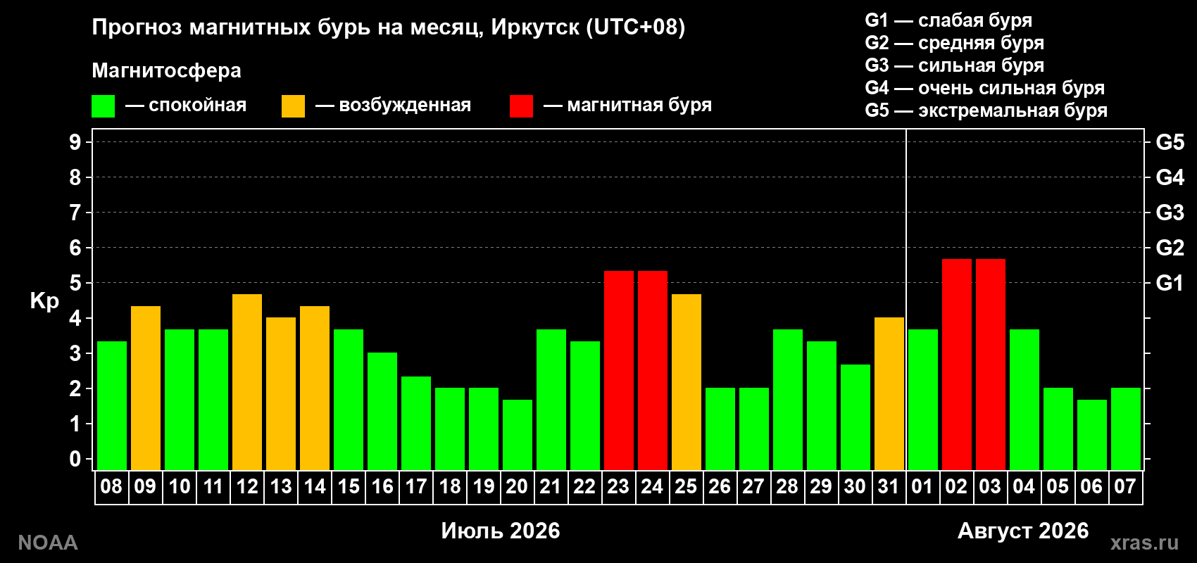 Прогноз геомагнитного индекса Kp на следующий месяц