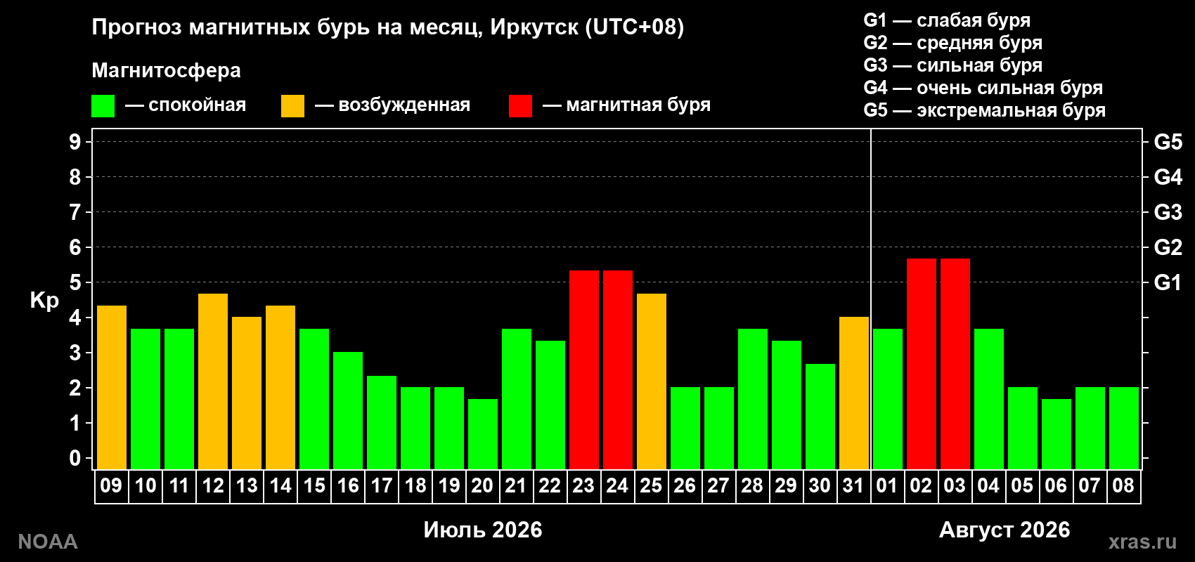 Прогноз геомагнитного индекса Kp на следующий месяц
