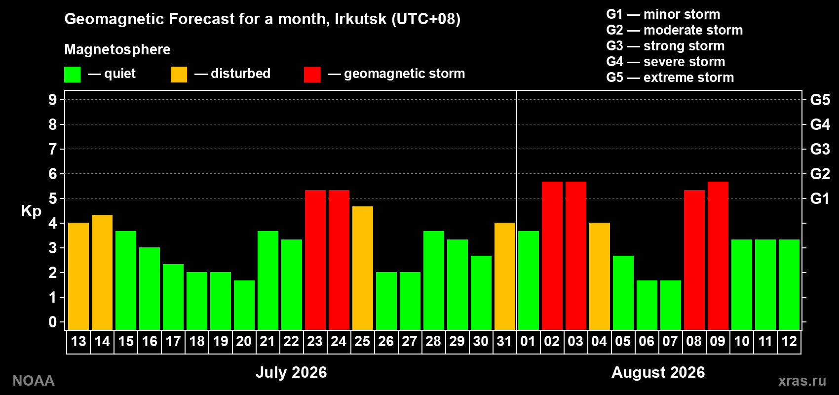 Geomagnetic index Kp forecast for the next month