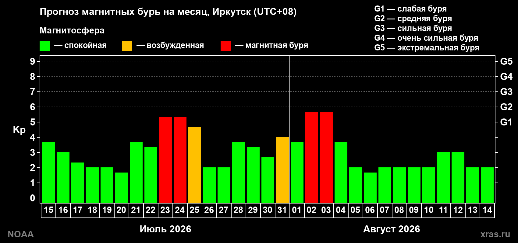 Прогноз геомагнитного индекса Kp на следующий месяц