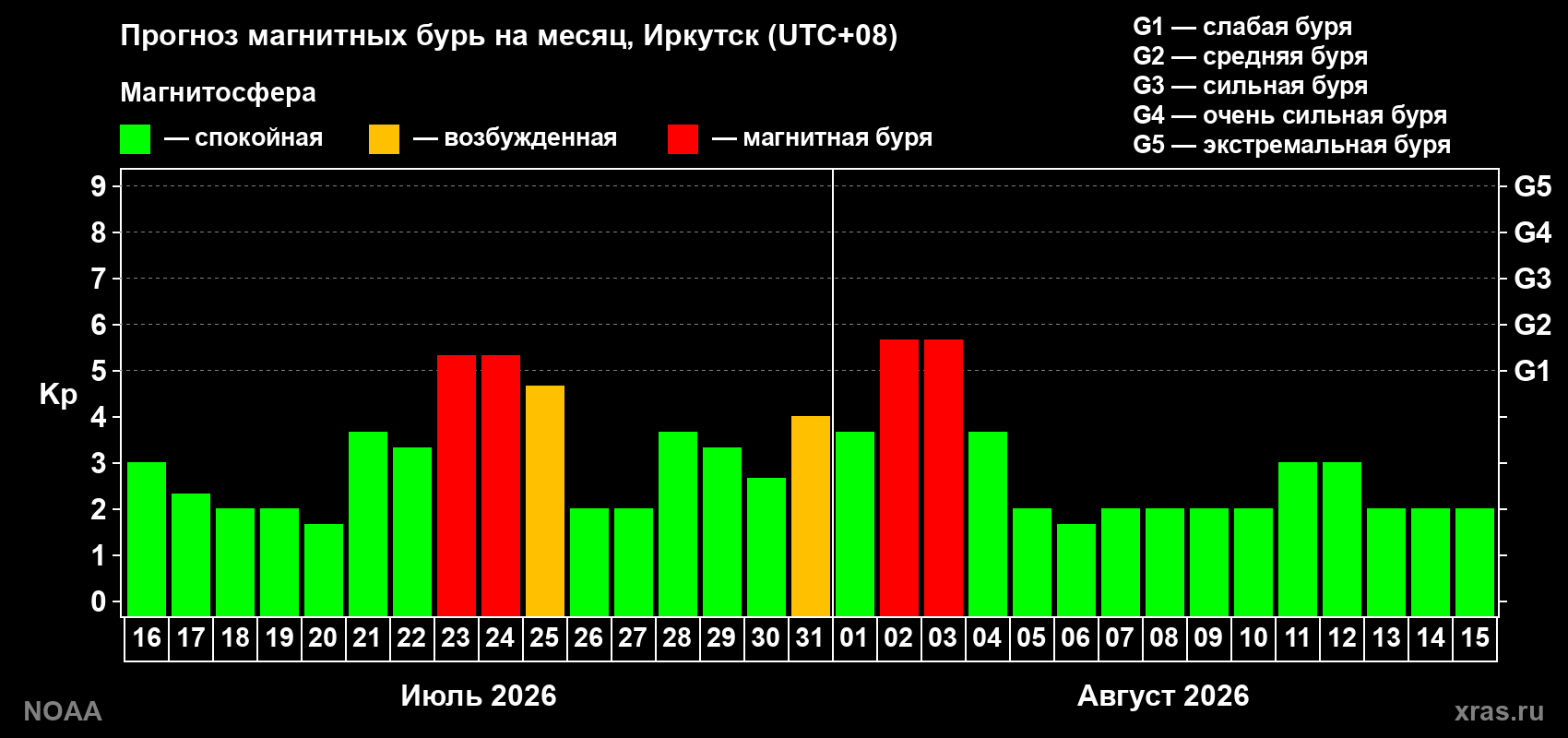 Прогноз геомагнитного индекса Kp на следующий месяц