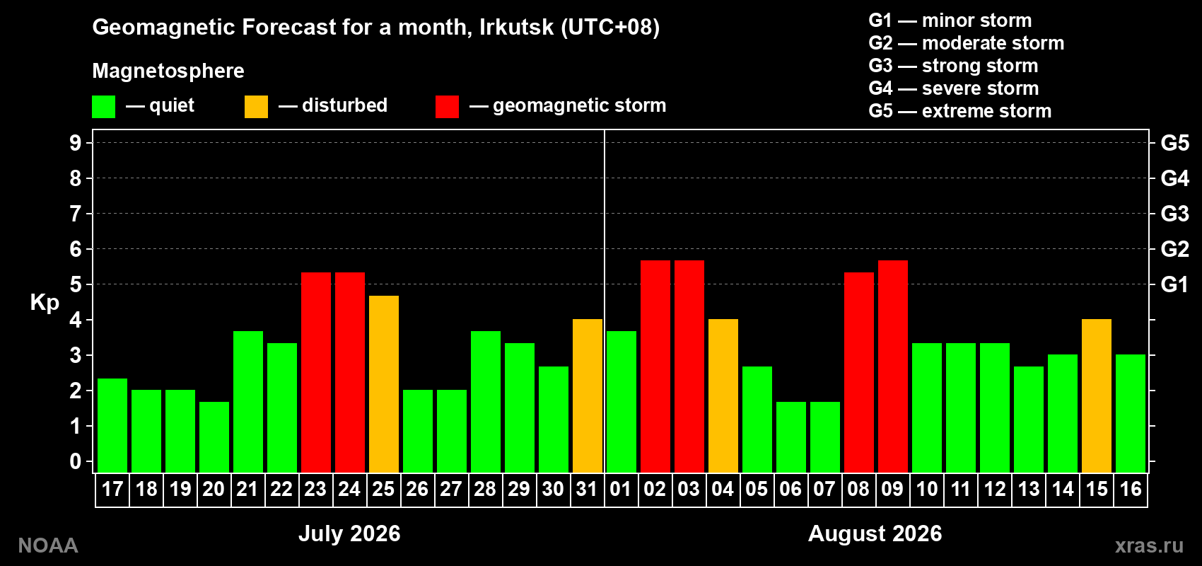 Geomagnetic index Kp forecast for the next month