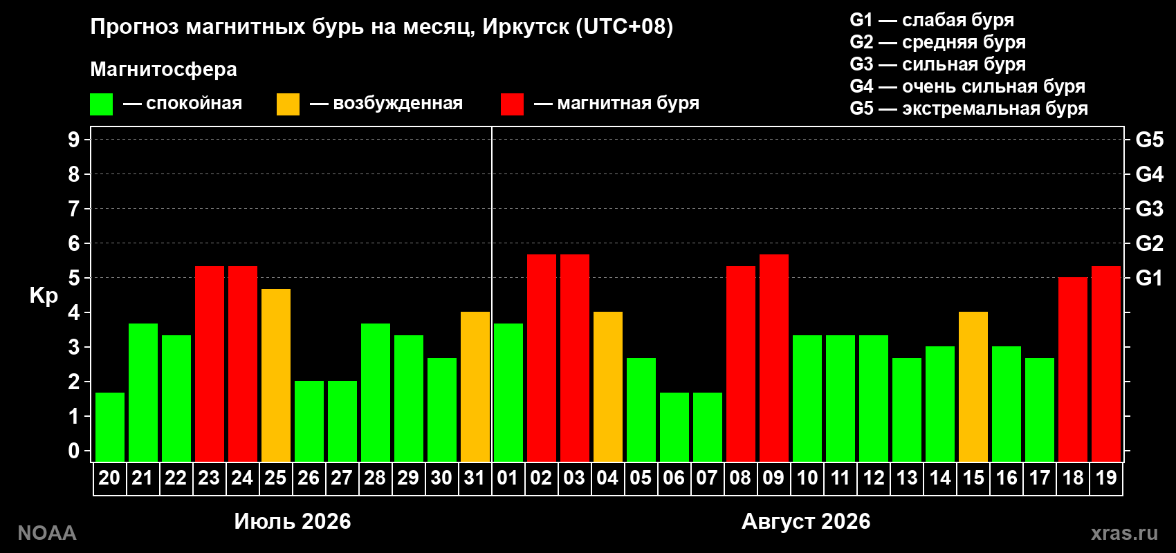 Прогноз геомагнитного индекса Kp на следующий месяц
