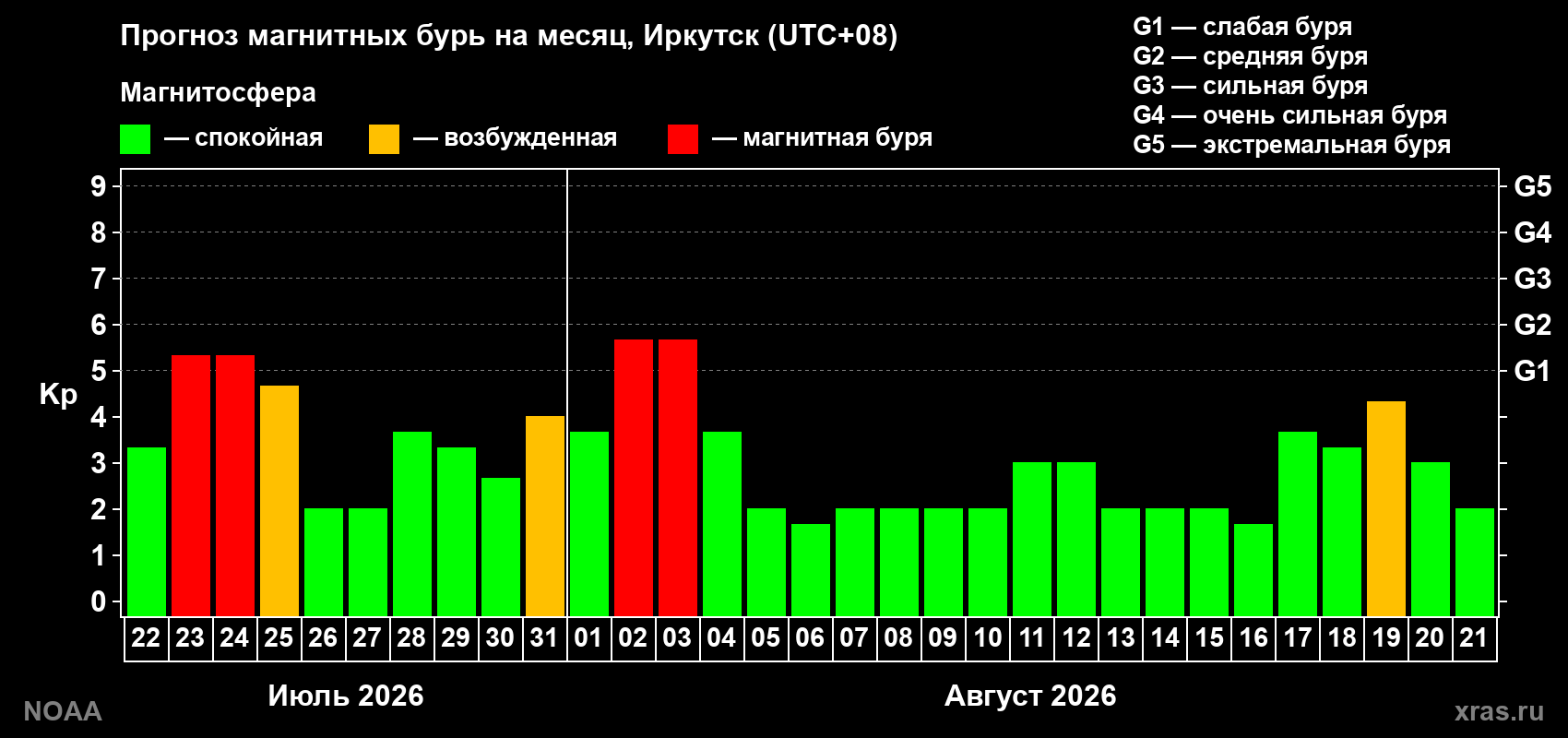 Прогноз геомагнитного индекса Kp на следующий месяц