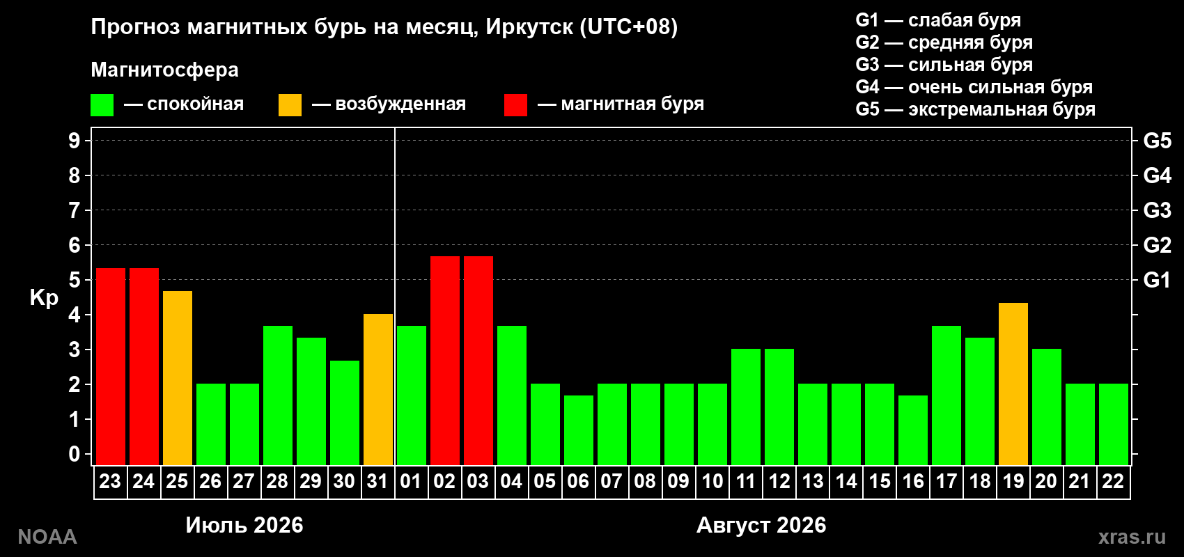 Прогноз геомагнитного индекса Kp на следующий месяц