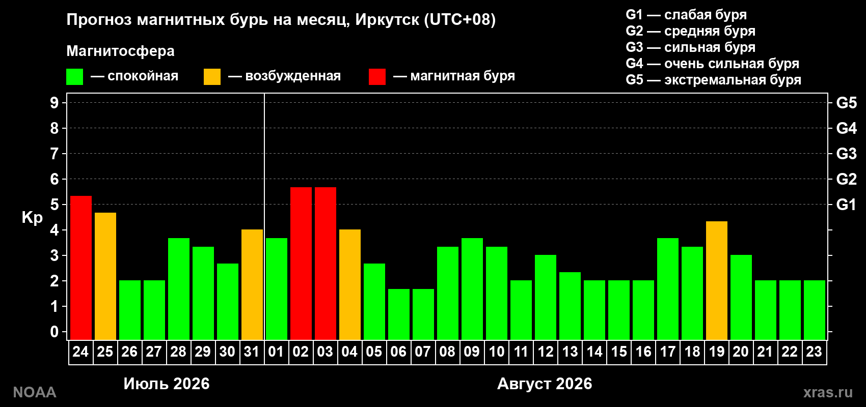Прогноз геомагнитного индекса Kp на следующий месяц