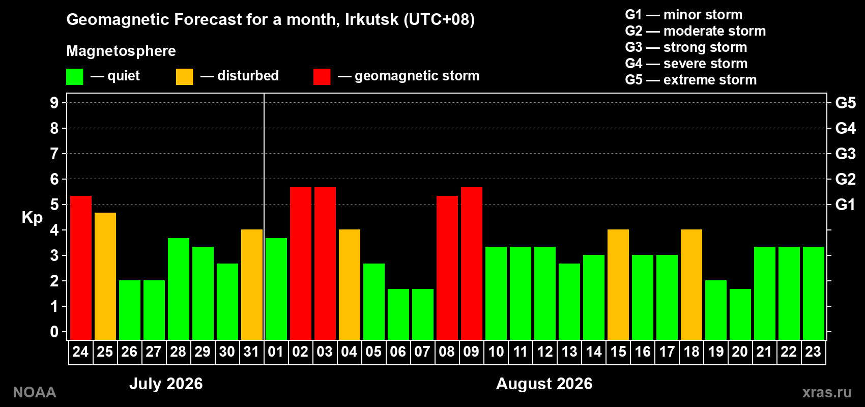 Geomagnetic index Kp forecast for the next month