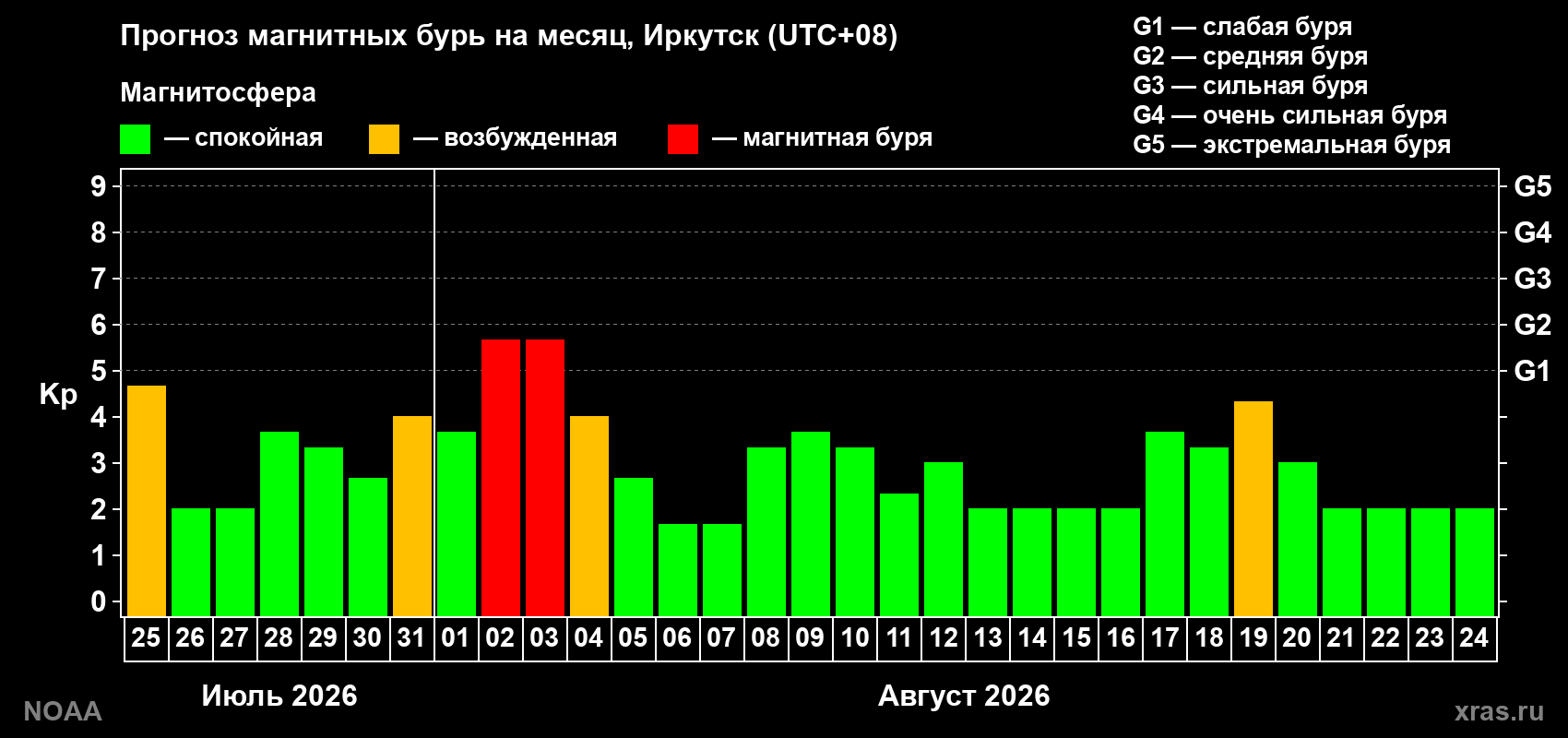 Прогноз геомагнитного индекса Kp на следующий месяц
