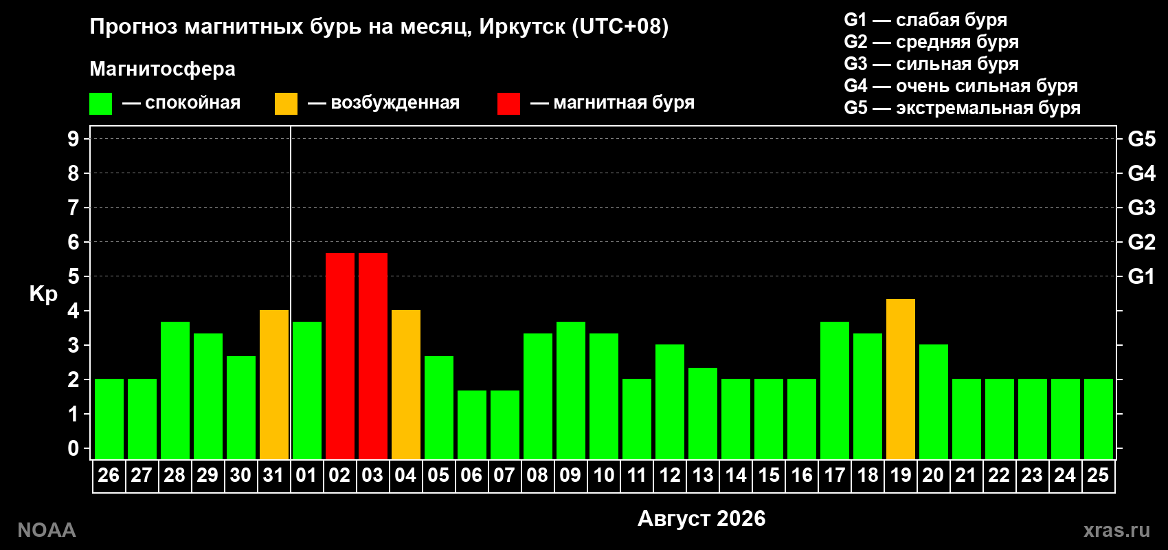 Прогноз геомагнитного индекса Kp на следующий месяц