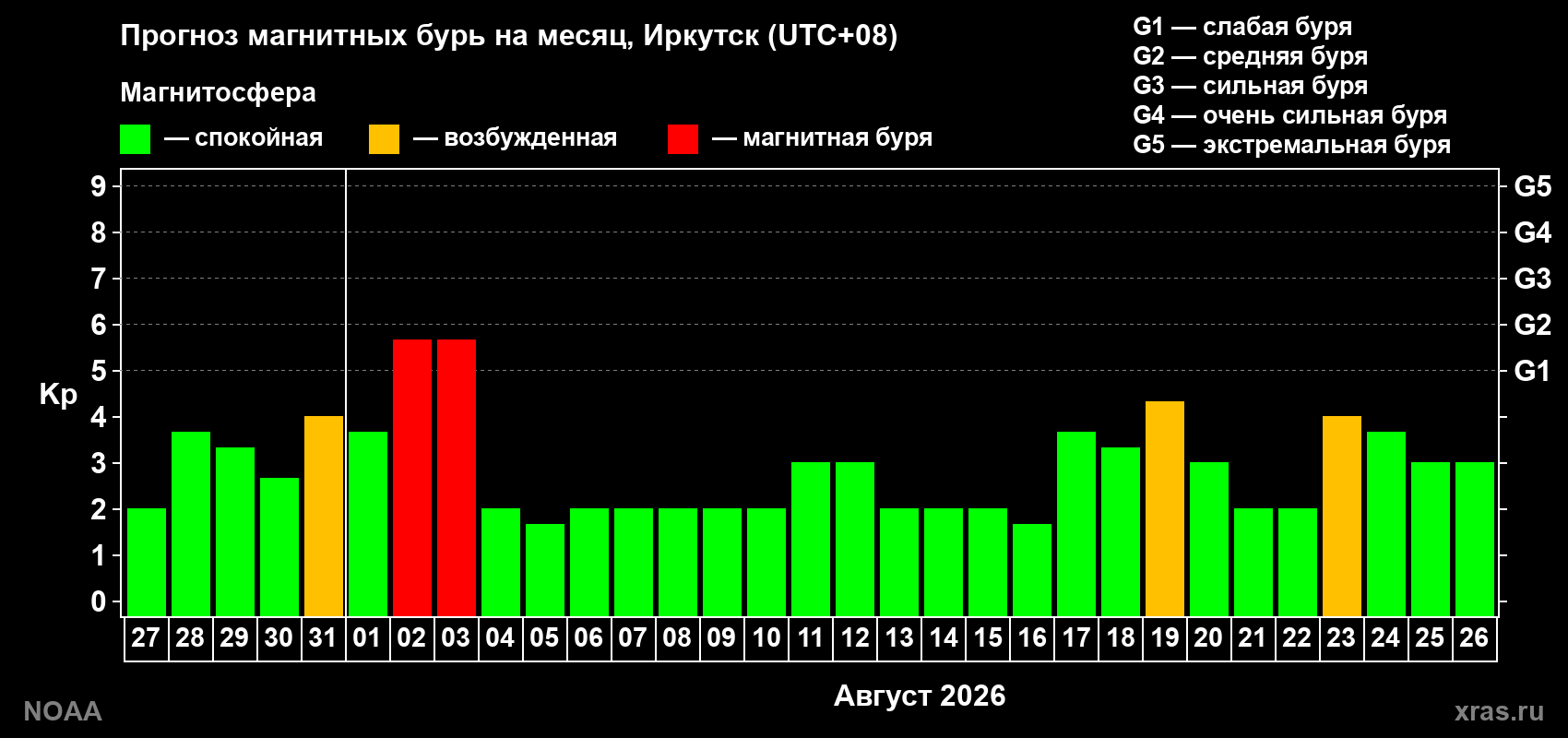 Прогноз геомагнитного индекса Kp на следующий месяц