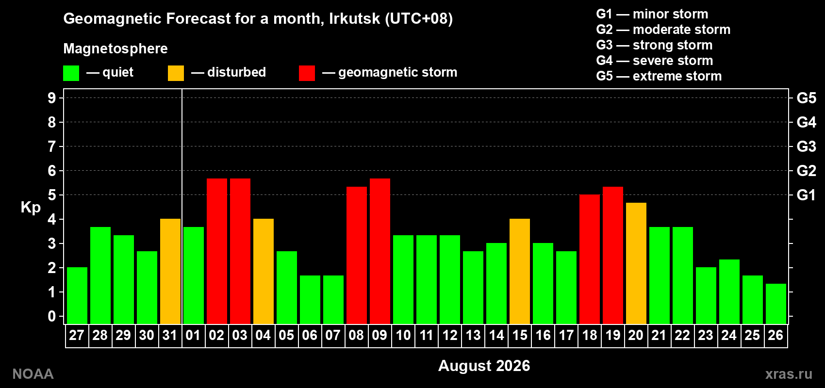 Geomagnetic index Kp forecast for the next month