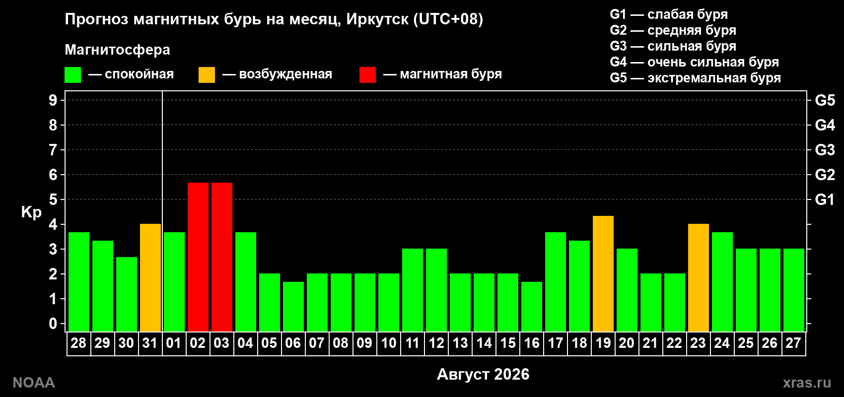 Прогноз геомагнитного индекса Kp на следующий месяц