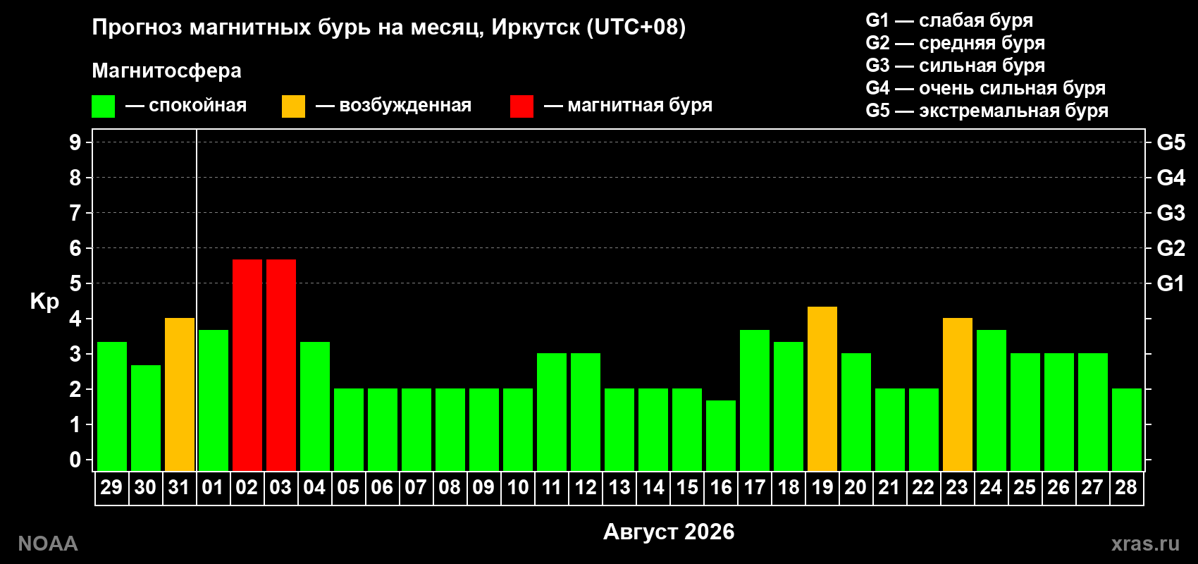 Прогноз геомагнитного индекса Kp на следующий месяц