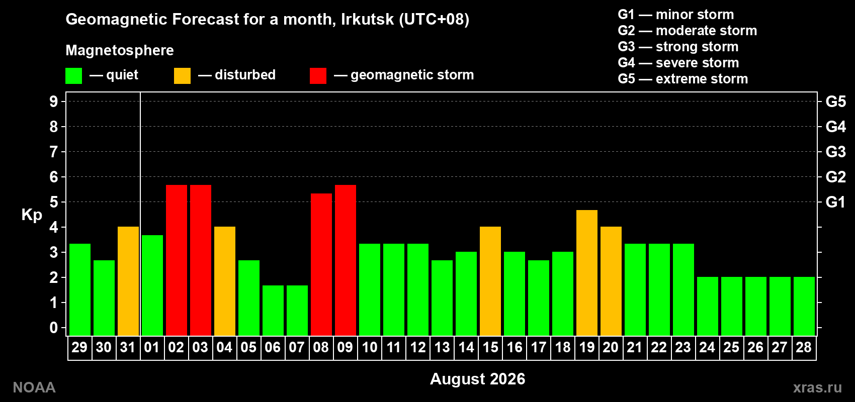 Geomagnetic index Kp forecast for the next month
