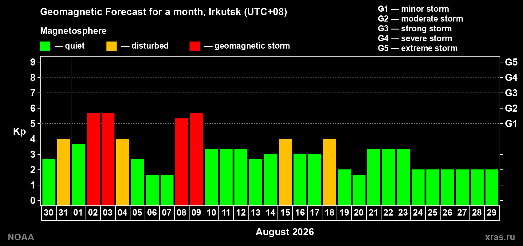 Geomagnetic index Kp forecast for the next month