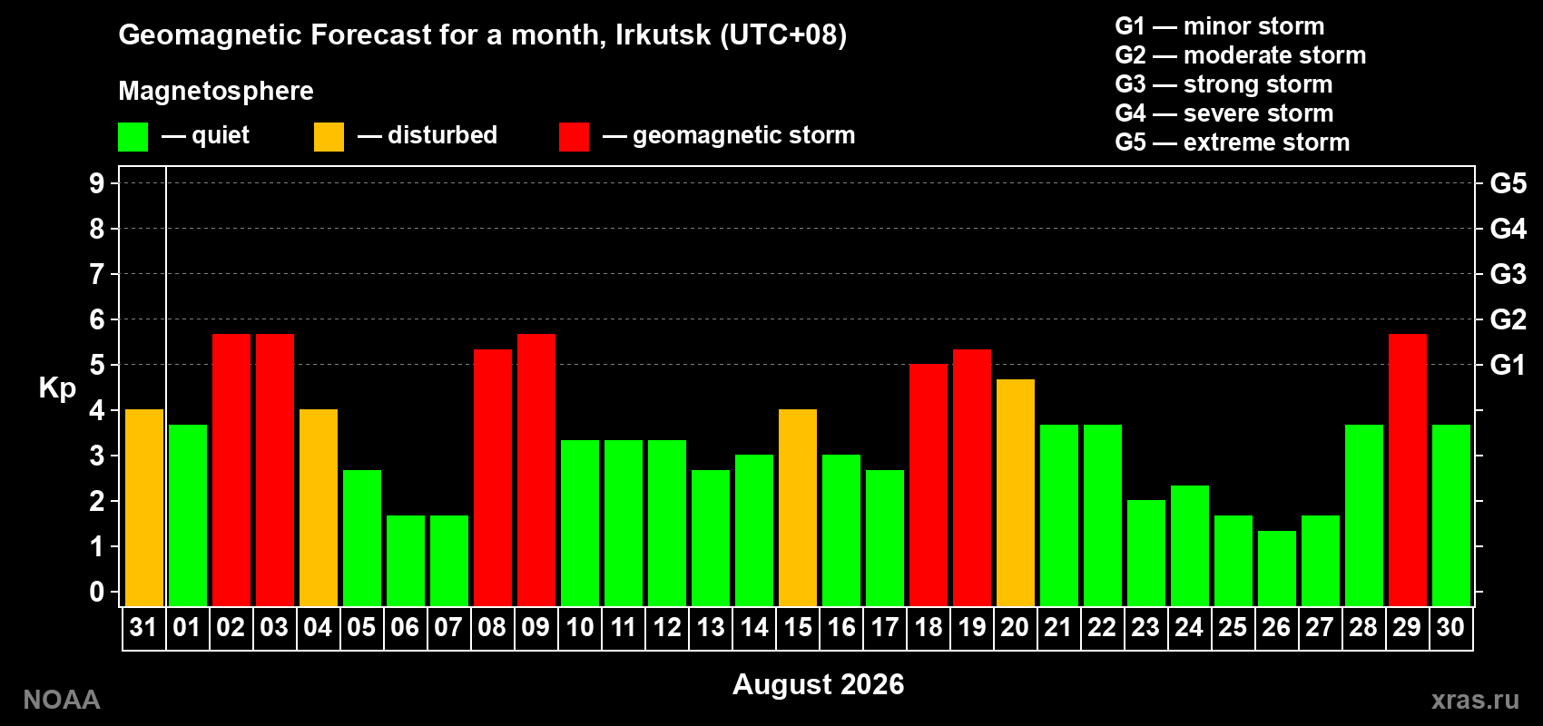 Geomagnetic index Kp forecast for the next month