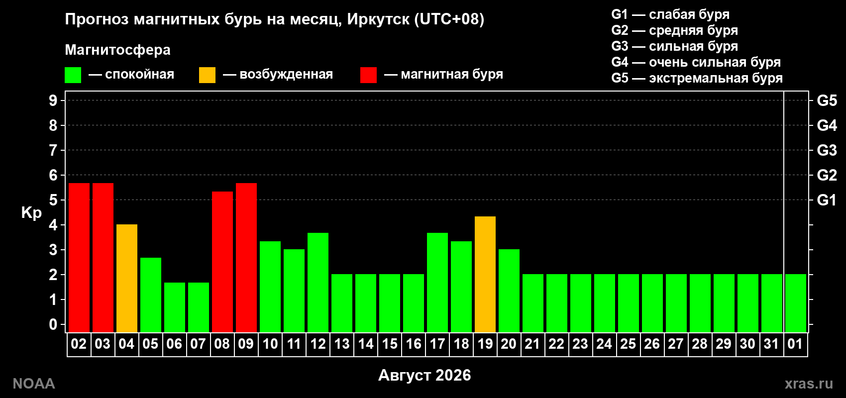 Прогноз геомагнитного индекса Kp на следующий месяц