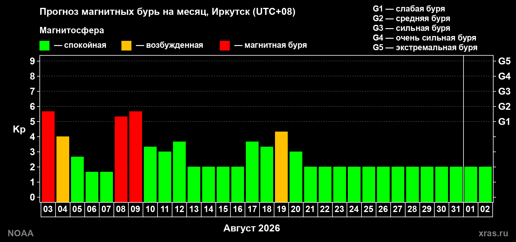 Прогноз геомагнитного индекса Kp на следующий месяц