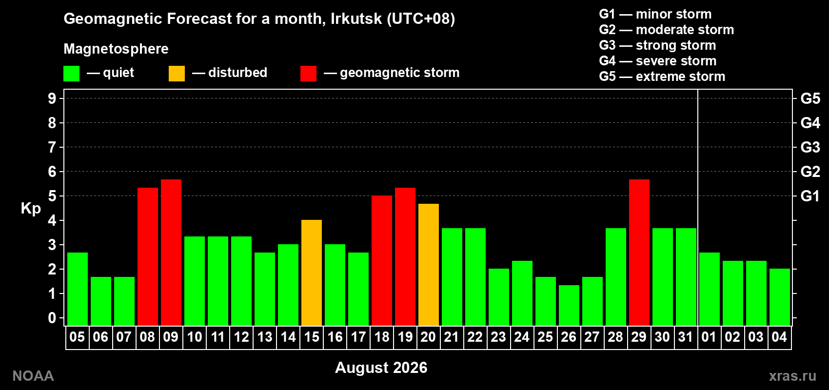 Geomagnetic index Kp forecast for the next month