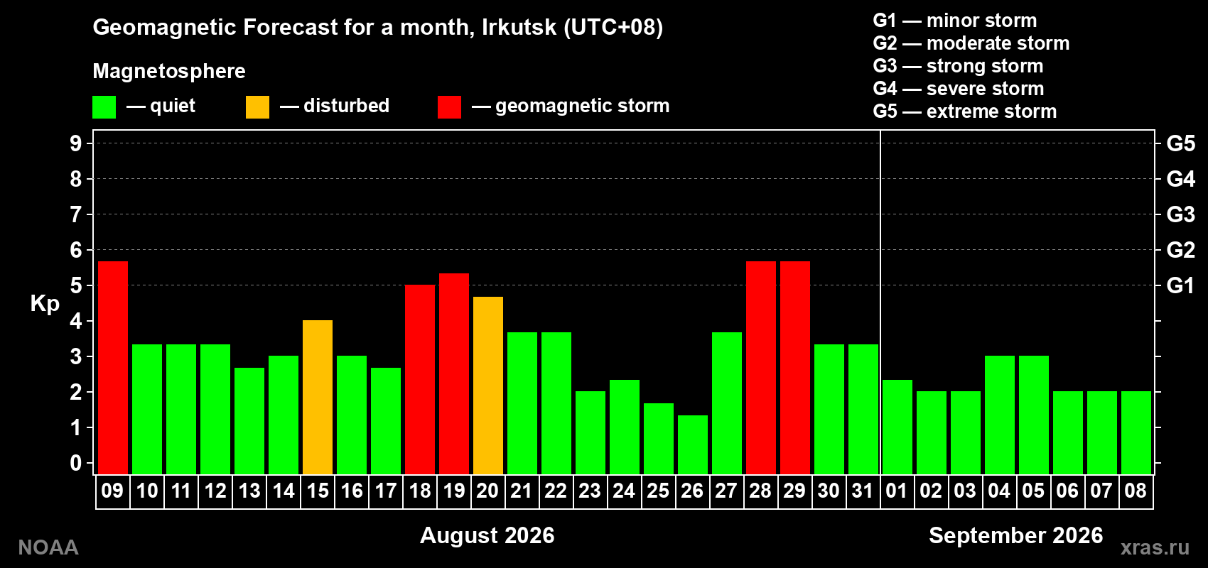 Geomagnetic index Kp forecast for the next month