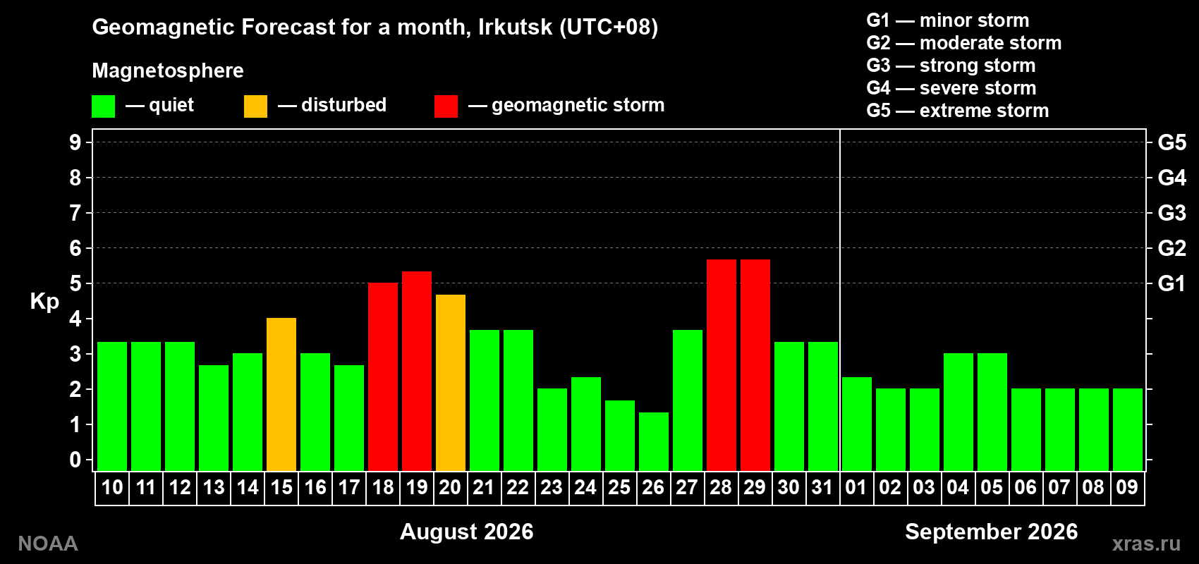 Geomagnetic index Kp forecast for the next month