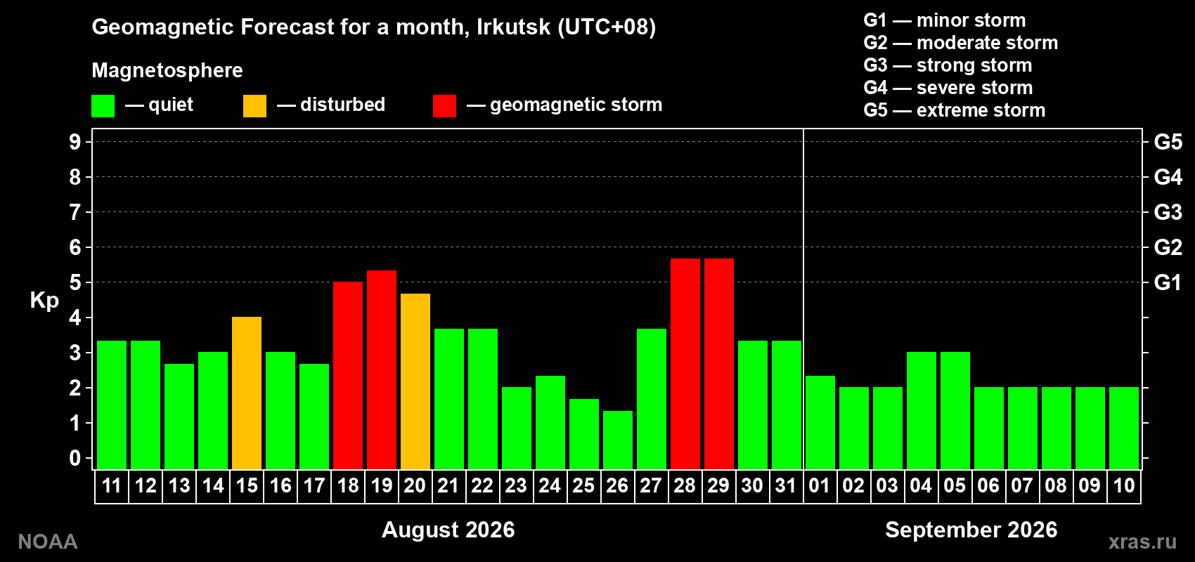 Geomagnetic index Kp forecast for the next month