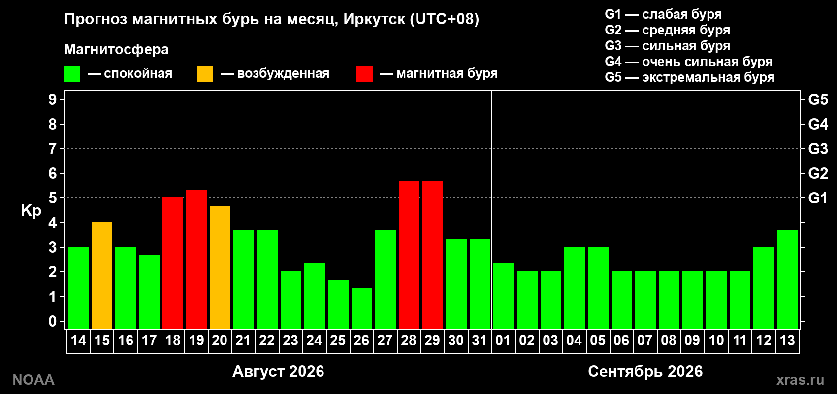 Прогноз геомагнитного индекса Kp на следующий месяц