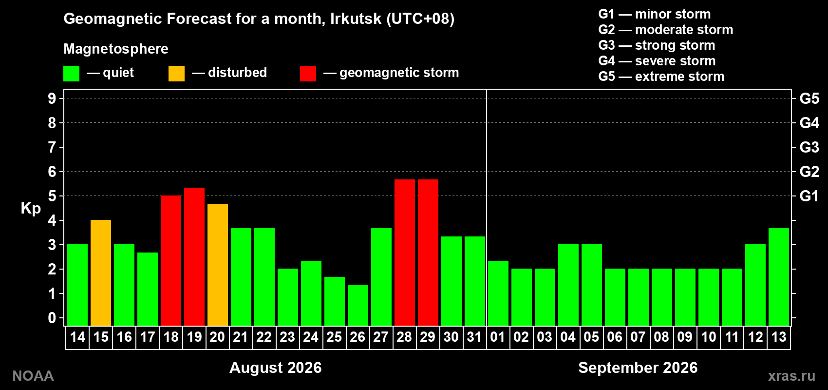 Geomagnetic index Kp forecast for the next month