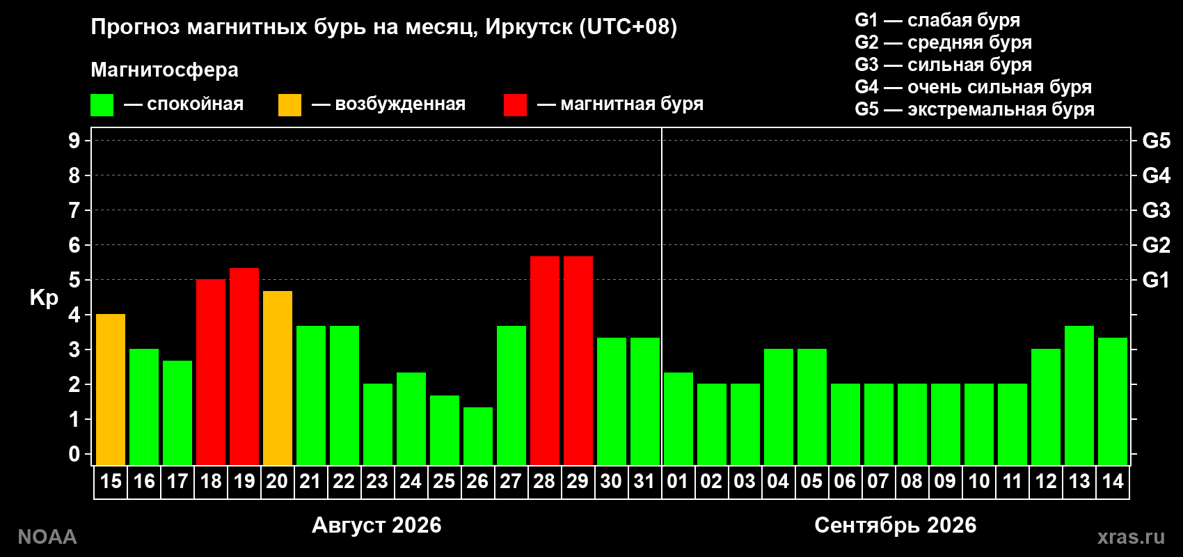 Прогноз геомагнитного индекса Kp на следующий месяц